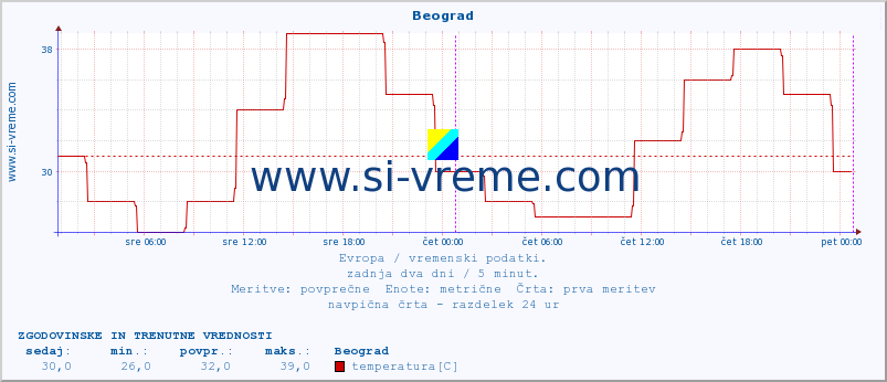 POVPREČJE :: Beograd :: temperatura | vlaga | hitrost vetra | sunki vetra | tlak | padavine | sneg :: zadnja dva dni / 5 minut.