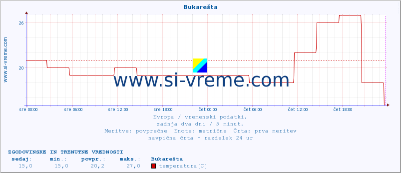 POVPREČJE :: Bukarešta :: temperatura | vlaga | hitrost vetra | sunki vetra | tlak | padavine | sneg :: zadnja dva dni / 5 minut.