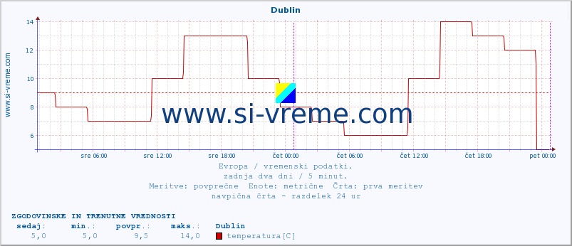 POVPREČJE :: Dublin :: temperatura | vlaga | hitrost vetra | sunki vetra | tlak | padavine | sneg :: zadnja dva dni / 5 minut.