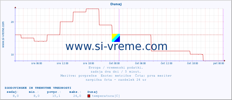 POVPREČJE :: Dunaj :: temperatura | vlaga | hitrost vetra | sunki vetra | tlak | padavine | sneg :: zadnja dva dni / 5 minut.