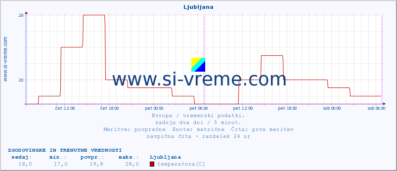 POVPREČJE :: Ljubljana :: temperatura | vlaga | hitrost vetra | sunki vetra | tlak | padavine | sneg :: zadnja dva dni / 5 minut.