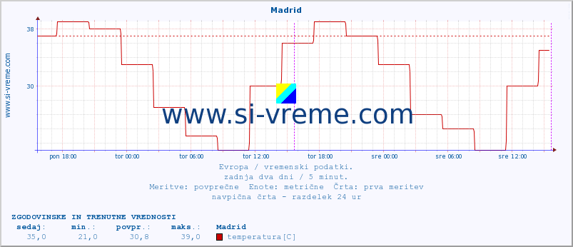 POVPREČJE :: Madrid :: temperatura | vlaga | hitrost vetra | sunki vetra | tlak | padavine | sneg :: zadnja dva dni / 5 minut.