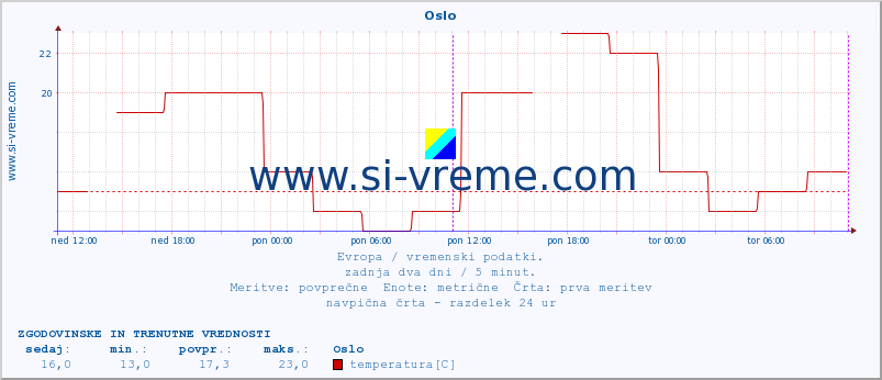 POVPREČJE :: Oslo :: temperatura | vlaga | hitrost vetra | sunki vetra | tlak | padavine | sneg :: zadnja dva dni / 5 minut.