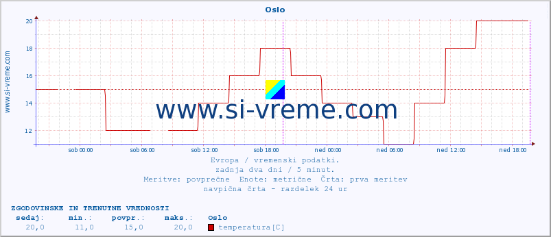 POVPREČJE :: Oslo :: temperatura | vlaga | hitrost vetra | sunki vetra | tlak | padavine | sneg :: zadnja dva dni / 5 minut.