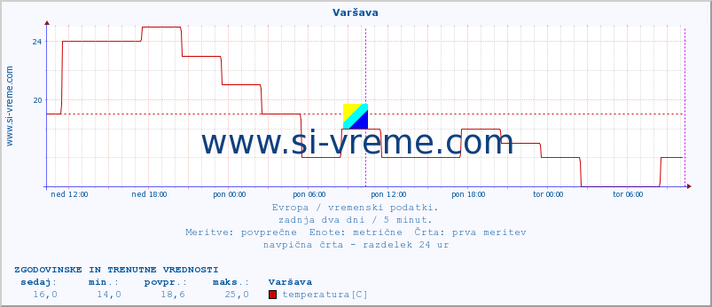 POVPREČJE :: Varšava :: temperatura | vlaga | hitrost vetra | sunki vetra | tlak | padavine | sneg :: zadnja dva dni / 5 minut.