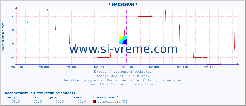 POVPREČJE :: * MAKSIMUM * :: temperatura | vlaga | hitrost vetra | sunki vetra | tlak | padavine | sneg :: zadnja dva dni / 5 minut.