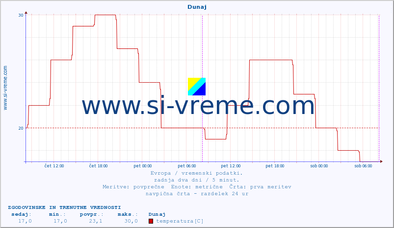 POVPREČJE :: Rim - Pratica di mare :: temperatura | vlaga | hitrost vetra | sunki vetra | tlak | padavine | sneg :: zadnja dva dni / 5 minut.