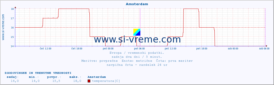 POVPREČJE :: Amsterdam :: temperatura | vlaga | hitrost vetra | sunki vetra | tlak | padavine | sneg :: zadnja dva dni / 5 minut.