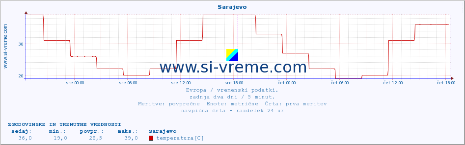 POVPREČJE :: Sarajevo :: temperatura | vlaga | hitrost vetra | sunki vetra | tlak | padavine | sneg :: zadnja dva dni / 5 minut.