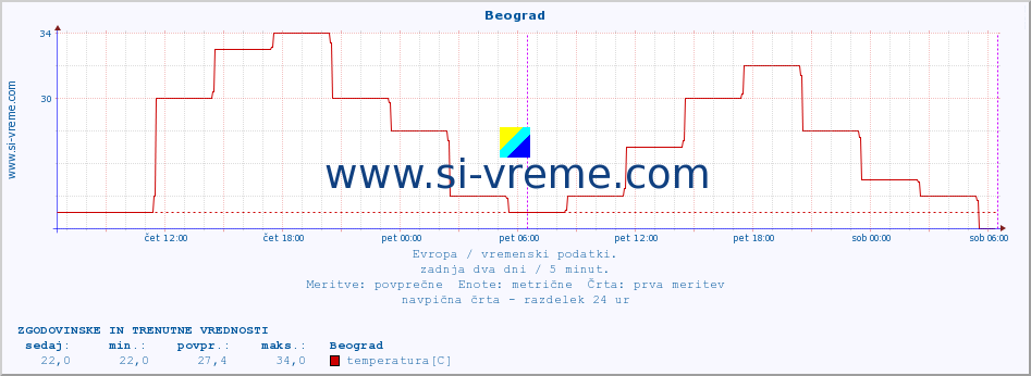 POVPREČJE :: Beograd :: temperatura | vlaga | hitrost vetra | sunki vetra | tlak | padavine | sneg :: zadnja dva dni / 5 minut.