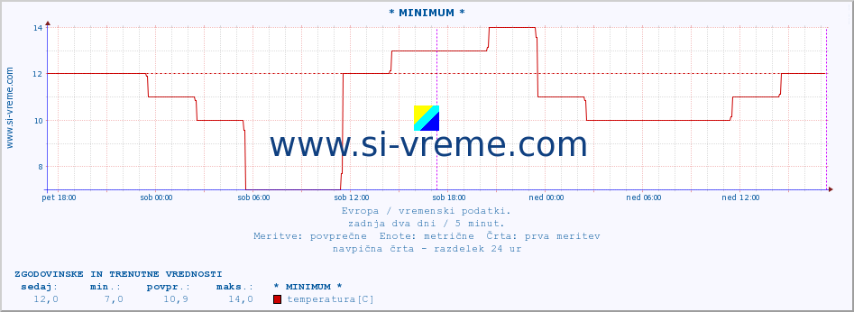 POVPREČJE :: * MINIMUM * :: temperatura | vlaga | hitrost vetra | sunki vetra | tlak | padavine | sneg :: zadnja dva dni / 5 minut.