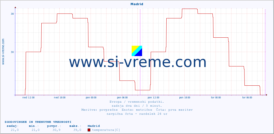 POVPREČJE :: Madrid :: temperatura | vlaga | hitrost vetra | sunki vetra | tlak | padavine | sneg :: zadnja dva dni / 5 minut.