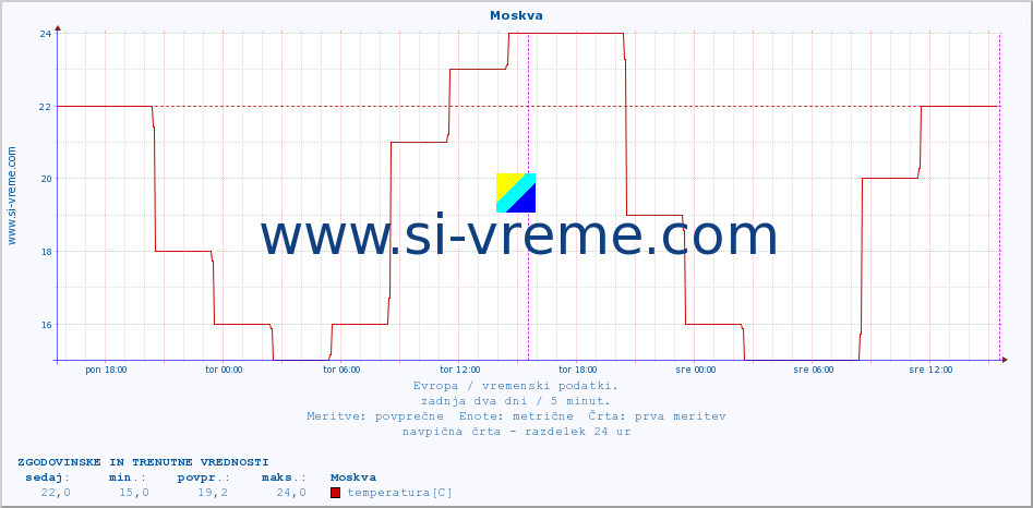 POVPREČJE :: Moskva :: temperatura | vlaga | hitrost vetra | sunki vetra | tlak | padavine | sneg :: zadnja dva dni / 5 minut.