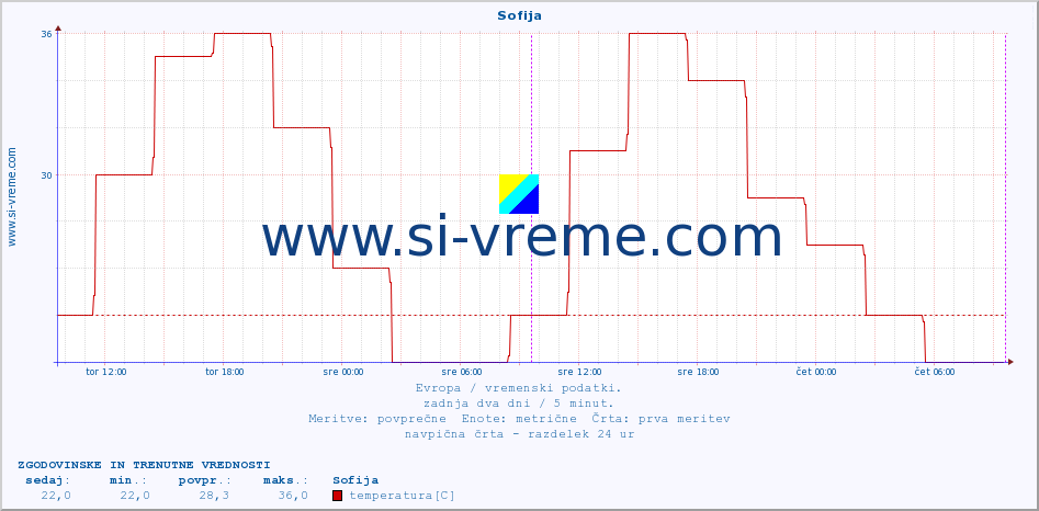 POVPREČJE :: Sofija :: temperatura | vlaga | hitrost vetra | sunki vetra | tlak | padavine | sneg :: zadnja dva dni / 5 minut.