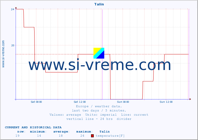  :: Talin :: temperature | humidity | wind speed | wind gust | air pressure | precipitation | snow height :: last two days / 5 minutes.