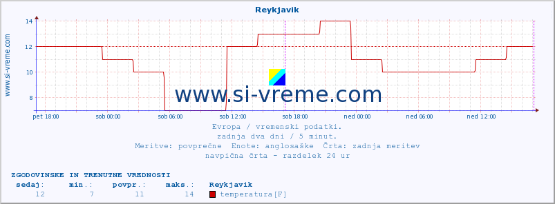 POVPREČJE :: Reykjavik :: temperatura | vlaga | hitrost vetra | sunki vetra | tlak | padavine | sneg :: zadnja dva dni / 5 minut.