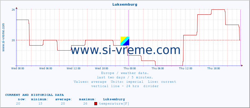  :: Luksemburg :: temperature | humidity | wind speed | wind gust | air pressure | precipitation | snow height :: last two days / 5 minutes.