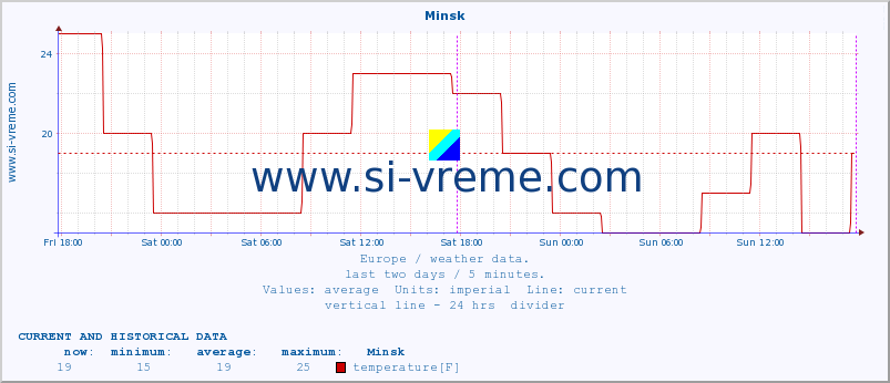  :: Minsk :: temperature | humidity | wind speed | wind gust | air pressure | precipitation | snow height :: last two days / 5 minutes.