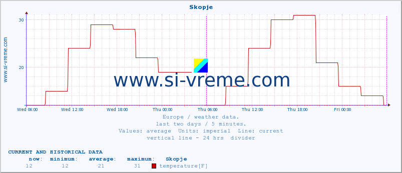  :: Skopje :: temperature | humidity | wind speed | wind gust | air pressure | precipitation | snow height :: last two days / 5 minutes.