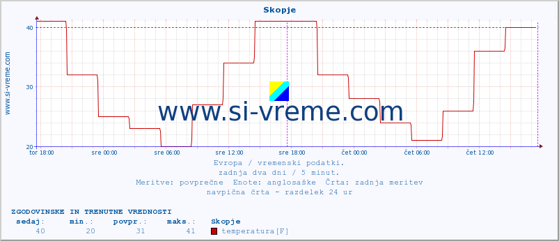 POVPREČJE :: Skopje :: temperatura | vlaga | hitrost vetra | sunki vetra | tlak | padavine | sneg :: zadnja dva dni / 5 minut.