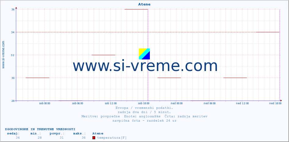 POVPREČJE :: Atene :: temperatura | vlaga | hitrost vetra | sunki vetra | tlak | padavine | sneg :: zadnja dva dni / 5 minut.