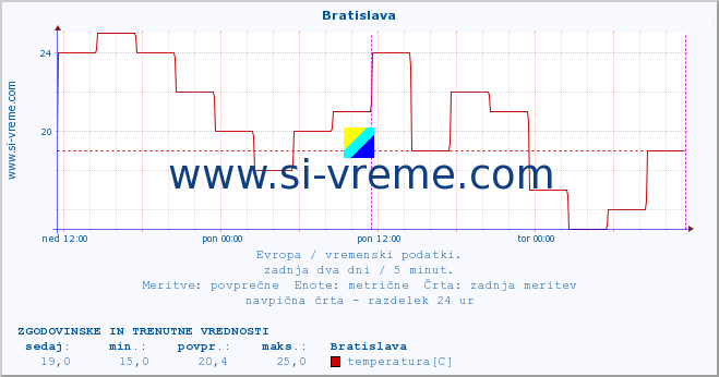 POVPREČJE :: Bratislava :: temperatura | vlaga | hitrost vetra | sunki vetra | tlak | padavine | sneg :: zadnja dva dni / 5 minut.