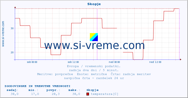 POVPREČJE :: Skopje :: temperatura | vlaga | hitrost vetra | sunki vetra | tlak | padavine | sneg :: zadnja dva dni / 5 minut.