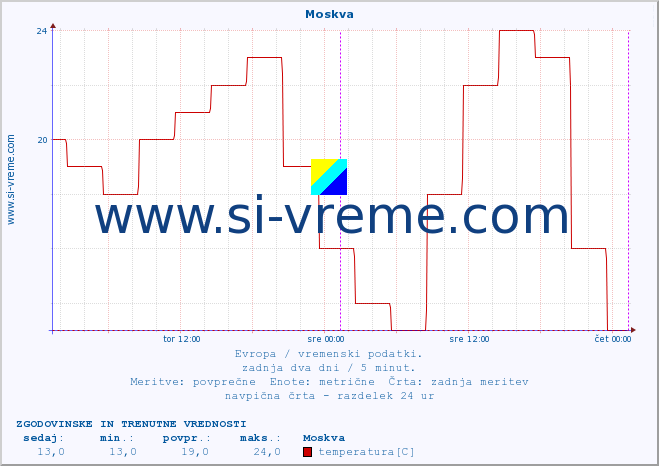 POVPREČJE :: Moskva :: temperatura | vlaga | hitrost vetra | sunki vetra | tlak | padavine | sneg :: zadnja dva dni / 5 minut.