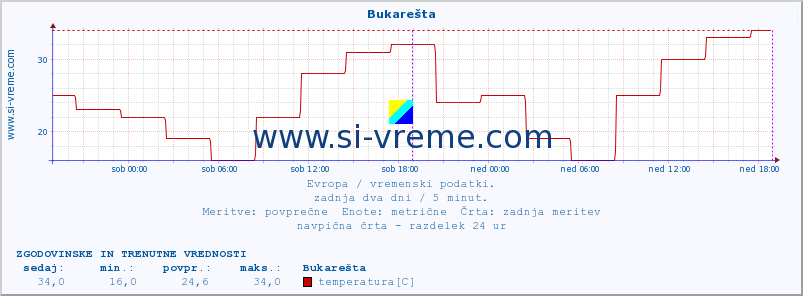 POVPREČJE :: Bukarešta :: temperatura | vlaga | hitrost vetra | sunki vetra | tlak | padavine | sneg :: zadnja dva dni / 5 minut.