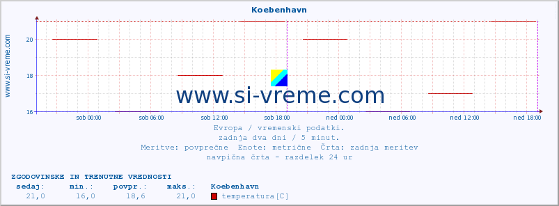 POVPREČJE :: Koebenhavn :: temperatura | vlaga | hitrost vetra | sunki vetra | tlak | padavine | sneg :: zadnja dva dni / 5 minut.