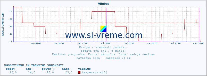 POVPREČJE :: Vilnius :: temperatura | vlaga | hitrost vetra | sunki vetra | tlak | padavine | sneg :: zadnja dva dni / 5 minut.