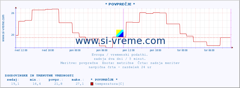 POVPREČJE :: * POVPREČJE * :: temperatura | vlaga | hitrost vetra | sunki vetra | tlak | padavine | sneg :: zadnja dva dni / 5 minut.