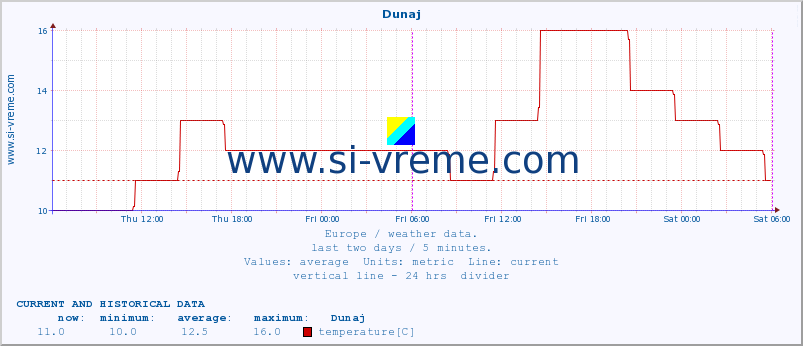  :: Dunaj :: temperature | humidity | wind speed | wind gust | air pressure | precipitation | snow height :: last two days / 5 minutes.