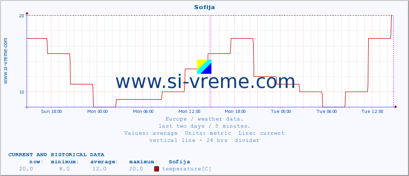  :: Sofija :: temperature | humidity | wind speed | wind gust | air pressure | precipitation | snow height :: last two days / 5 minutes.