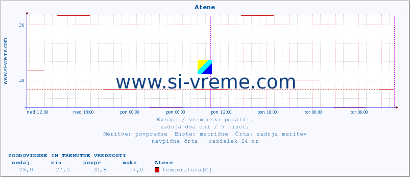 POVPREČJE :: Atene :: temperatura | vlaga | hitrost vetra | sunki vetra | tlak | padavine | sneg :: zadnja dva dni / 5 minut.