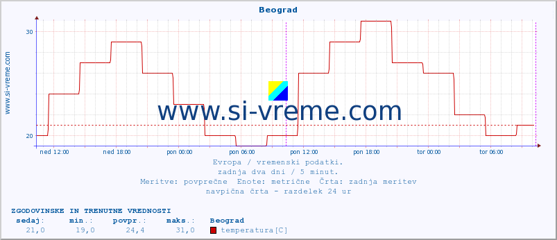 POVPREČJE :: Beograd :: temperatura | vlaga | hitrost vetra | sunki vetra | tlak | padavine | sneg :: zadnja dva dni / 5 minut.