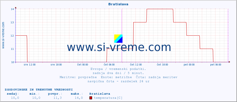 POVPREČJE :: Bratislava :: temperatura | vlaga | hitrost vetra | sunki vetra | tlak | padavine | sneg :: zadnja dva dni / 5 minut.