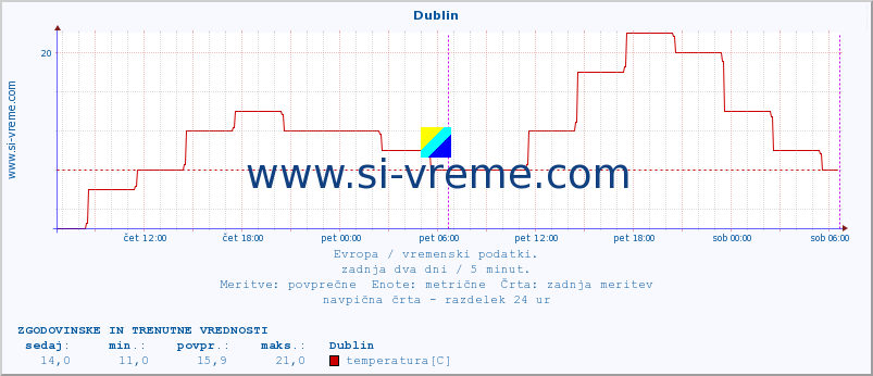 POVPREČJE :: Dublin :: temperatura | vlaga | hitrost vetra | sunki vetra | tlak | padavine | sneg :: zadnja dva dni / 5 minut.