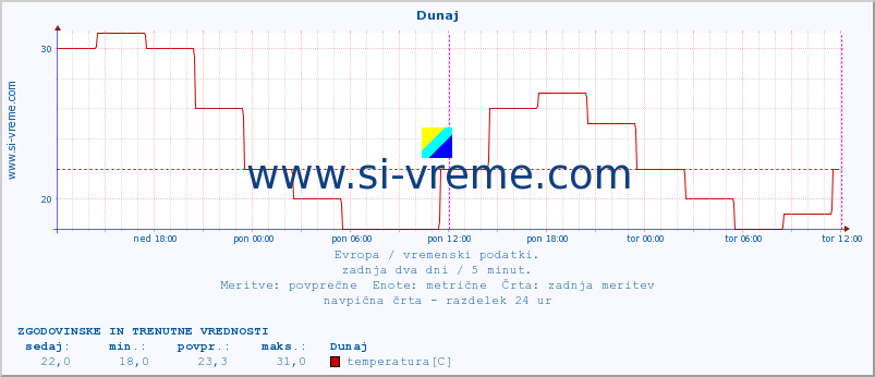 POVPREČJE :: Dunaj :: temperatura | vlaga | hitrost vetra | sunki vetra | tlak | padavine | sneg :: zadnja dva dni / 5 minut.