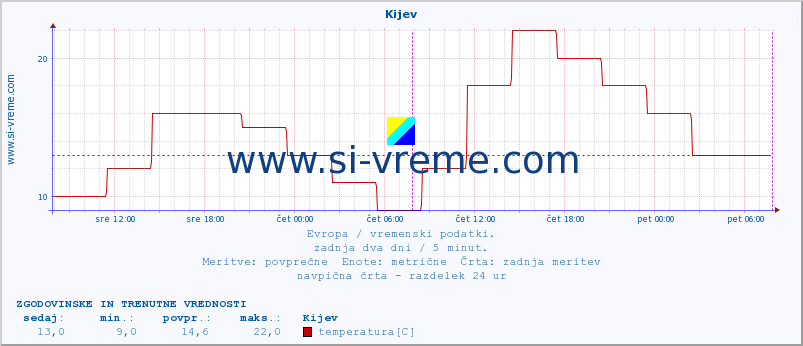 POVPREČJE :: Kijev :: temperatura | vlaga | hitrost vetra | sunki vetra | tlak | padavine | sneg :: zadnja dva dni / 5 minut.