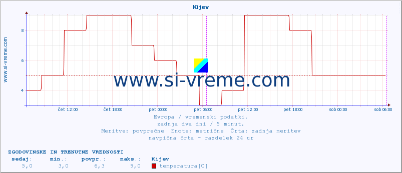 POVPREČJE :: Kijev :: temperatura | vlaga | hitrost vetra | sunki vetra | tlak | padavine | sneg :: zadnja dva dni / 5 minut.