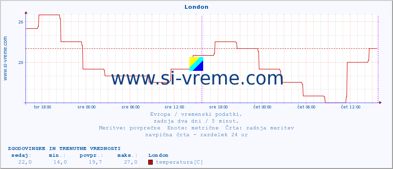 POVPREČJE :: London :: temperatura | vlaga | hitrost vetra | sunki vetra | tlak | padavine | sneg :: zadnja dva dni / 5 minut.