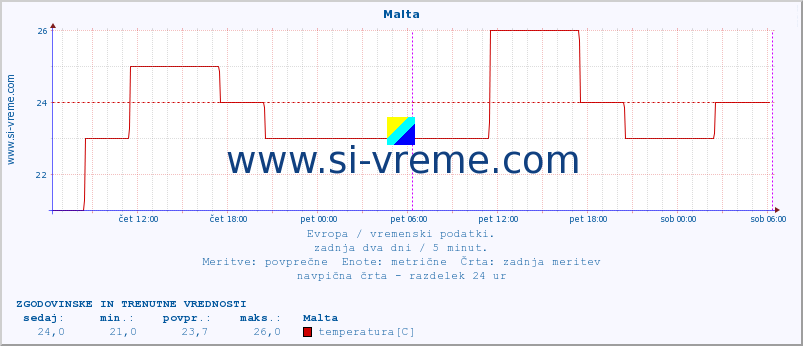 POVPREČJE :: Malta :: temperatura | vlaga | hitrost vetra | sunki vetra | tlak | padavine | sneg :: zadnja dva dni / 5 minut.