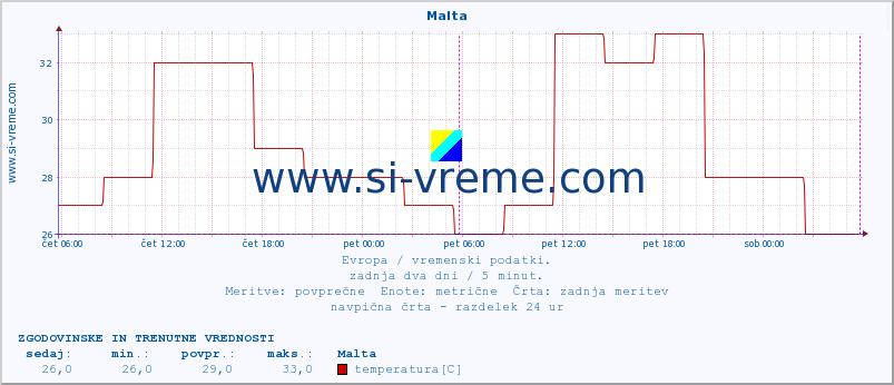 POVPREČJE :: Malta :: temperatura | vlaga | hitrost vetra | sunki vetra | tlak | padavine | sneg :: zadnja dva dni / 5 minut.