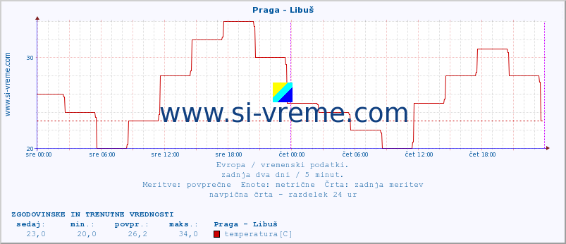 POVPREČJE :: Praga - Libuš :: temperatura | vlaga | hitrost vetra | sunki vetra | tlak | padavine | sneg :: zadnja dva dni / 5 minut.