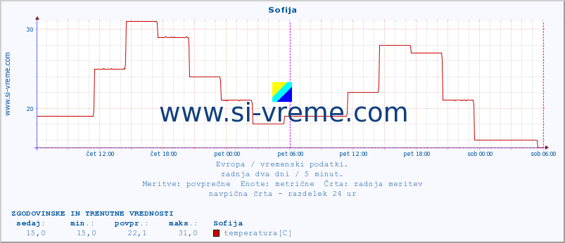 POVPREČJE :: Sofija :: temperatura | vlaga | hitrost vetra | sunki vetra | tlak | padavine | sneg :: zadnja dva dni / 5 minut.