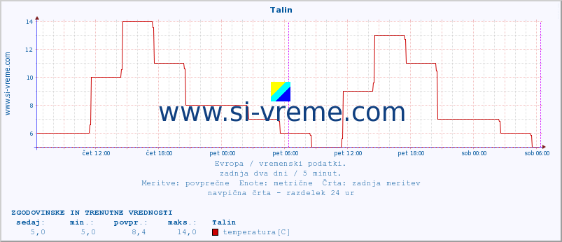 POVPREČJE :: Talin :: temperatura | vlaga | hitrost vetra | sunki vetra | tlak | padavine | sneg :: zadnja dva dni / 5 minut.