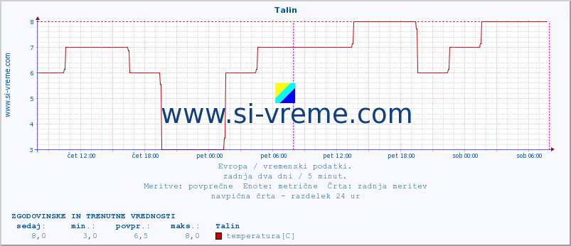 POVPREČJE :: Talin :: temperatura | vlaga | hitrost vetra | sunki vetra | tlak | padavine | sneg :: zadnja dva dni / 5 minut.