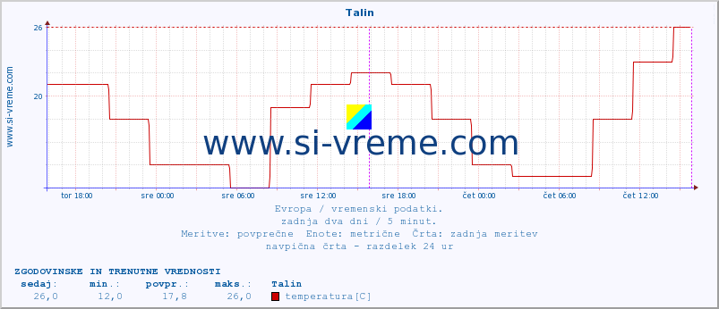 POVPREČJE :: Talin :: temperatura | vlaga | hitrost vetra | sunki vetra | tlak | padavine | sneg :: zadnja dva dni / 5 minut.