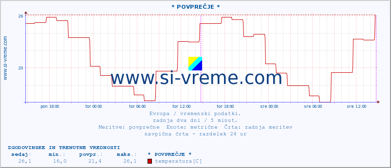 POVPREČJE :: * POVPREČJE * :: temperatura | vlaga | hitrost vetra | sunki vetra | tlak | padavine | sneg :: zadnja dva dni / 5 minut.